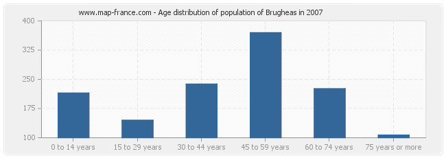 Age distribution of population of Brugheas in 2007