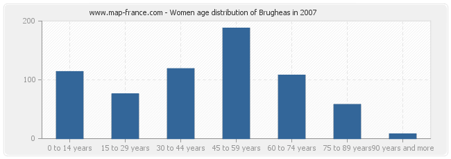 Women age distribution of Brugheas in 2007