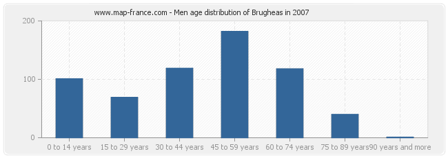 Men age distribution of Brugheas in 2007