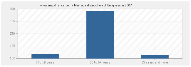 Men age distribution of Brugheas in 2007