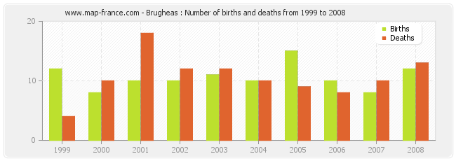 Brugheas : Number of births and deaths from 1999 to 2008