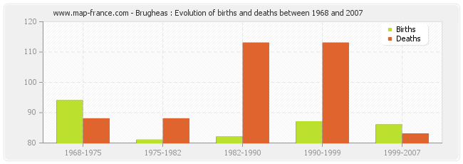 Brugheas : Evolution of births and deaths between 1968 and 2007