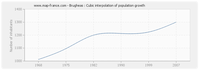 Brugheas : Cubic interpolation of population growth