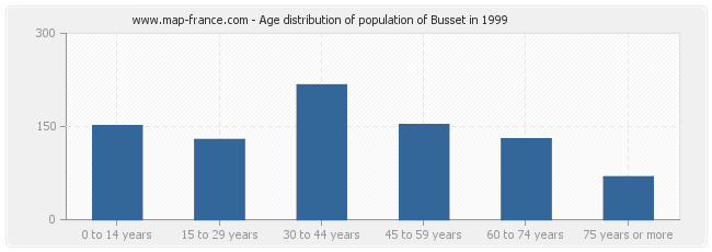Age distribution of population of Busset in 1999