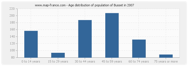 Age distribution of population of Busset in 2007