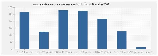 Women age distribution of Busset in 2007