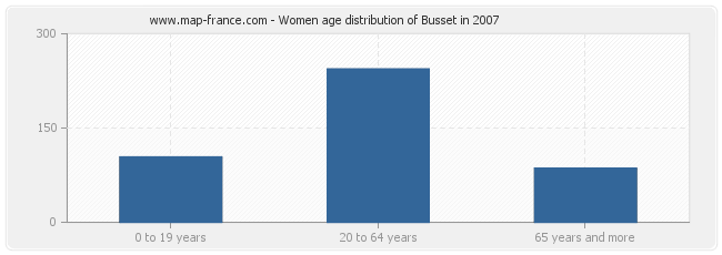 Women age distribution of Busset in 2007