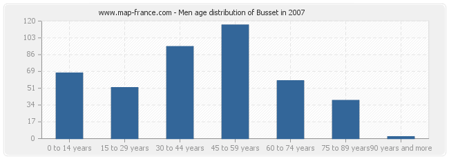 Men age distribution of Busset in 2007