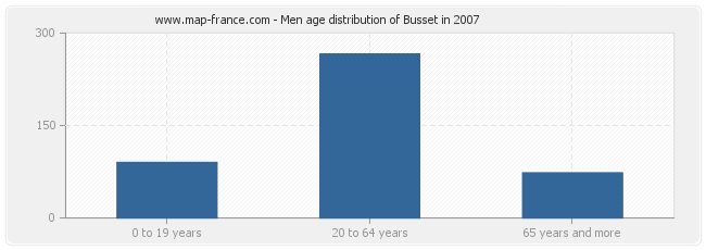 Men age distribution of Busset in 2007