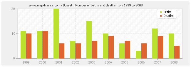 Busset : Number of births and deaths from 1999 to 2008