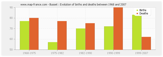 Busset : Evolution of births and deaths between 1968 and 2007