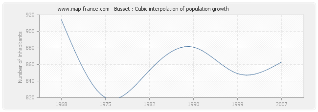 Busset : Cubic interpolation of population growth