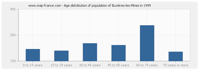 Age distribution of population of Buxières-les-Mines in 1999