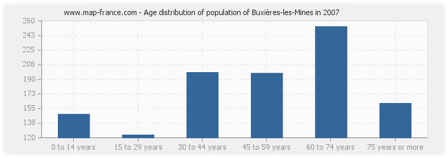Age distribution of population of Buxières-les-Mines in 2007