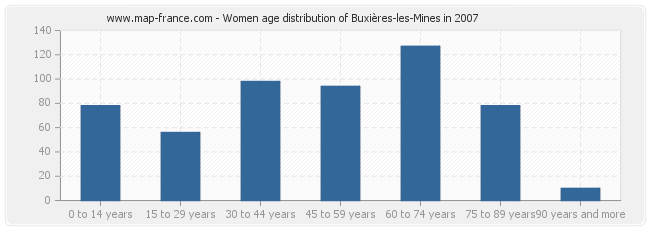 Women age distribution of Buxières-les-Mines in 2007