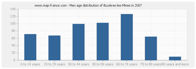 Men age distribution of Buxières-les-Mines in 2007