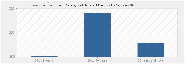 Men age distribution of Buxières-les-Mines in 2007
