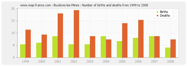 Buxières-les-Mines : Number of births and deaths from 1999 to 2008