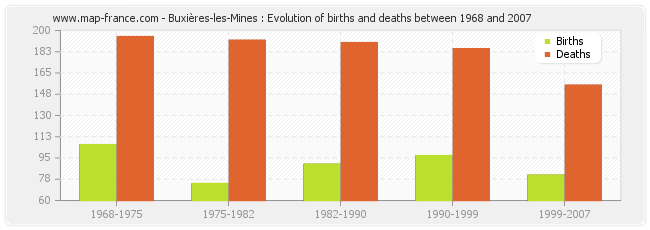 Buxières-les-Mines : Evolution of births and deaths between 1968 and 2007