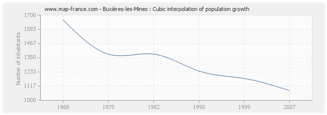 Buxières-les-Mines : Cubic interpolation of population growth
