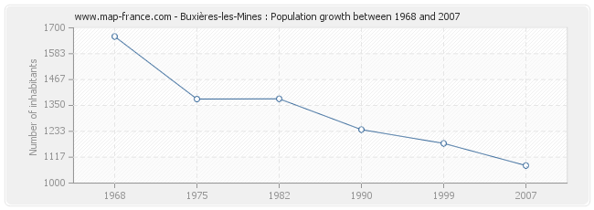 Population Buxières-les-Mines