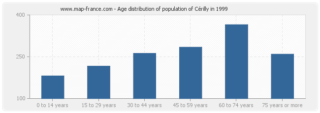 Age distribution of population of Cérilly in 1999