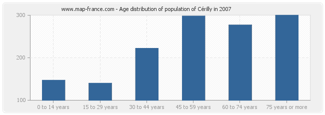 Age distribution of population of Cérilly in 2007