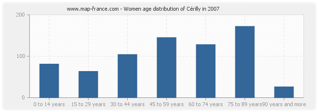 Women age distribution of Cérilly in 2007