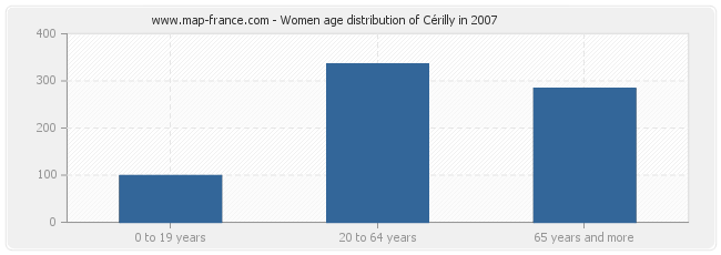 Women age distribution of Cérilly in 2007