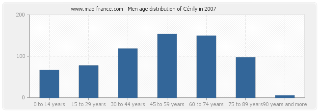 Men age distribution of Cérilly in 2007