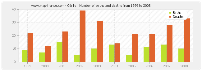 Cérilly : Number of births and deaths from 1999 to 2008