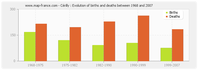 Cérilly : Evolution of births and deaths between 1968 and 2007