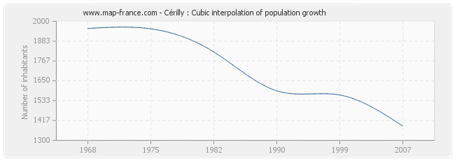 Cérilly : Cubic interpolation of population growth