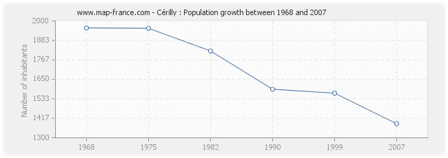 Population Cérilly