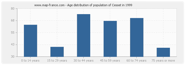 Age distribution of population of Cesset in 1999
