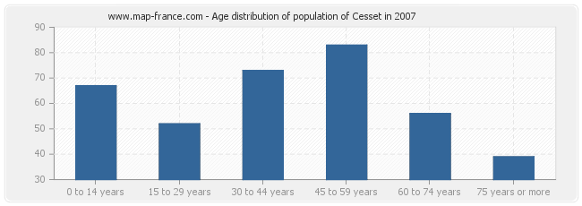 Age distribution of population of Cesset in 2007