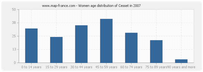 Women age distribution of Cesset in 2007