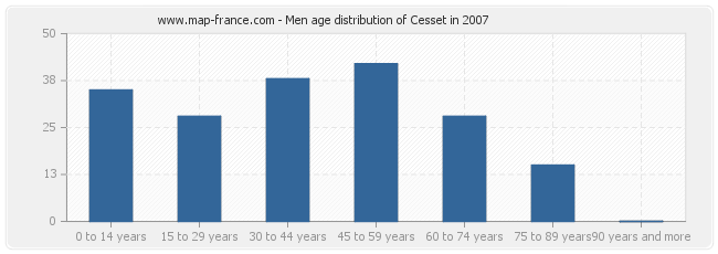 Men age distribution of Cesset in 2007