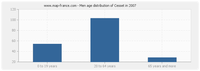 Men age distribution of Cesset in 2007