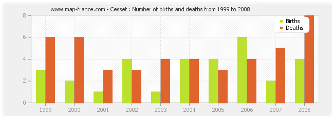 Cesset : Number of births and deaths from 1999 to 2008