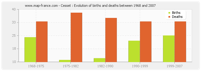 Cesset : Evolution of births and deaths between 1968 and 2007