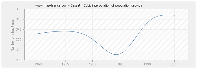 Cesset : Cubic interpolation of population growth