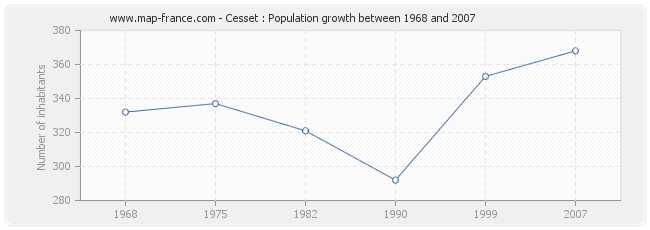Population Cesset