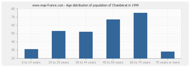 Age distribution of population of Chambérat in 1999