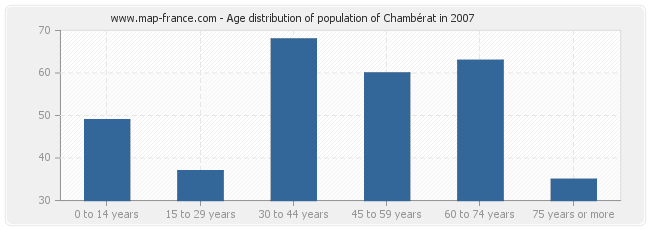 Age distribution of population of Chambérat in 2007