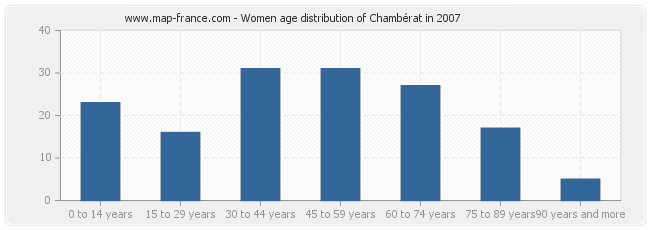 Women age distribution of Chambérat in 2007