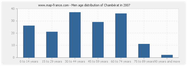 Men age distribution of Chambérat in 2007