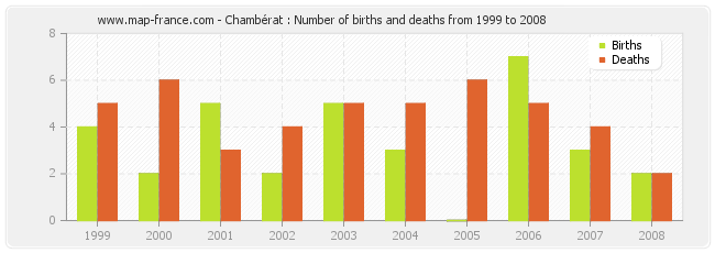 Chambérat : Number of births and deaths from 1999 to 2008