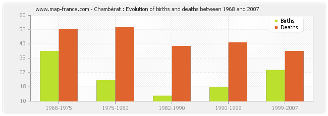 Chambérat : Evolution of births and deaths between 1968 and 2007