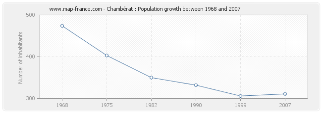 Population Chambérat